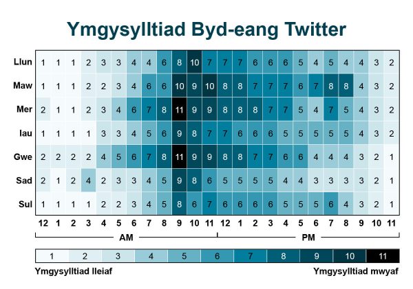 Graff ymgysylltu Twitter