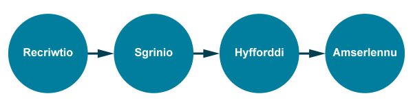 Y broses ar gyfer rheoli gwirfoddolwyr.