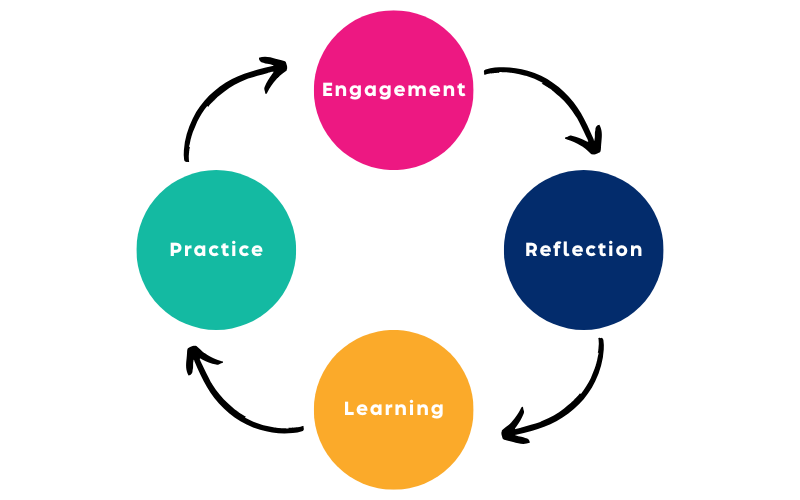 a productivity circle